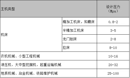 設計系統(tǒng)壓力